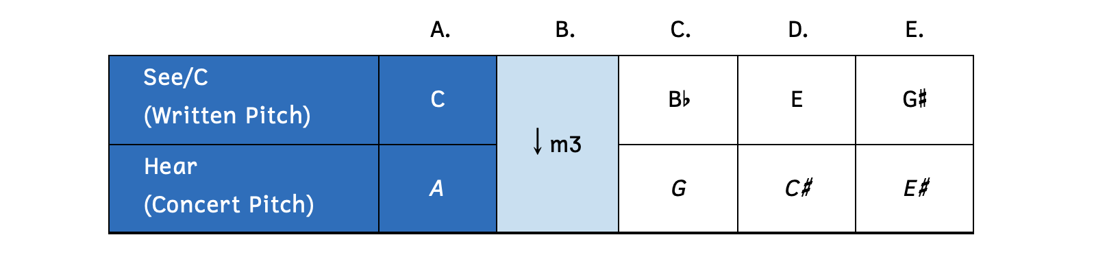 Row A shows the written pitch C, the concert pitch A, and the interval transposition of down a minor third. Row B shows the written pitch of B-flat and the concert pitch of G. Row C shows the written pitch of E and the concert pitch of C-sharp. Row D shows the written pitch of G-sharp and the concert pitch of E-sharp.